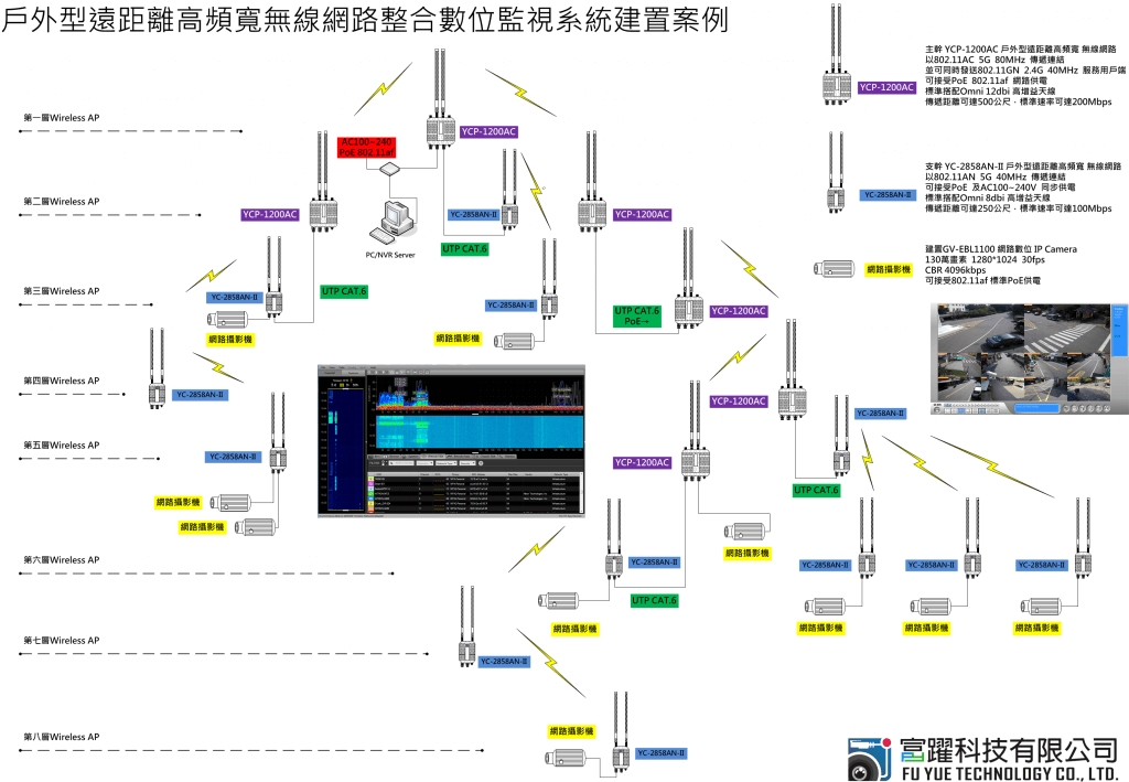 台中大雅忠義里-YC-2858AN+YCP-1200AC網路架構(延伸中繼)