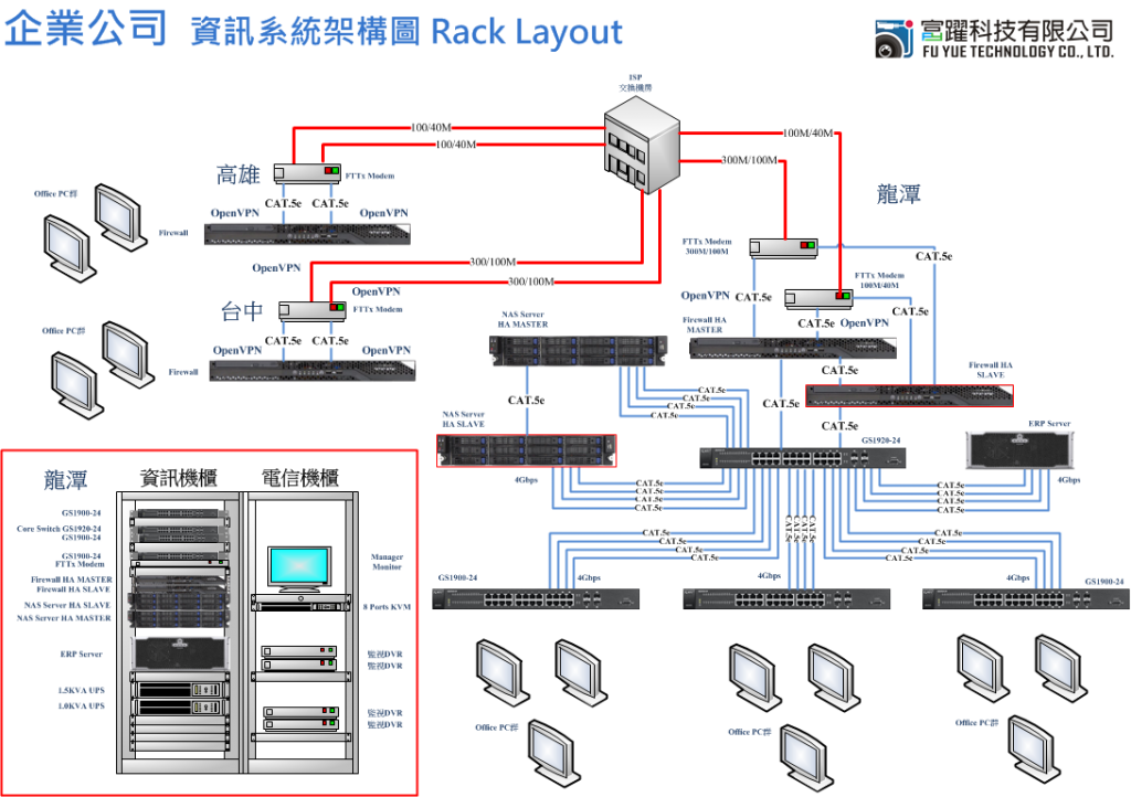 企業公司-防火牆__網路_資訊系統架構圖